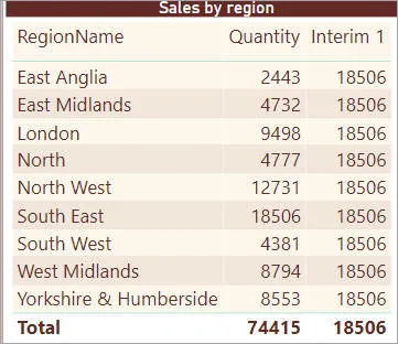 Showing the maximum sales