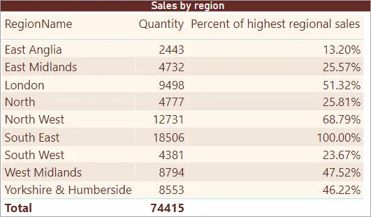 Sales by region