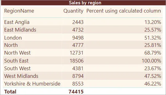 Sales by region