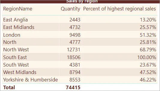 Percentage of highest region