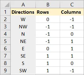 List of directions