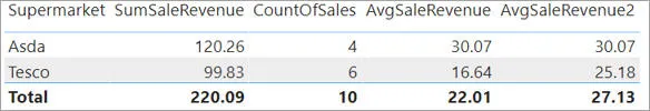 Inconsistent averages