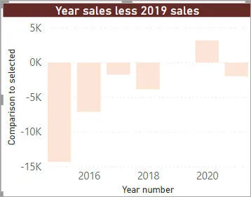 Slicer year comparison