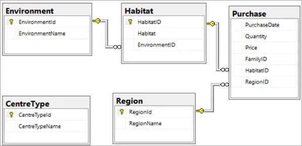 Our sample database