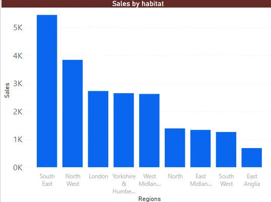 Column chart