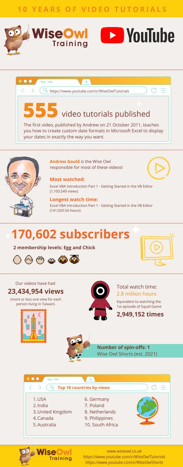 YouTube infographic