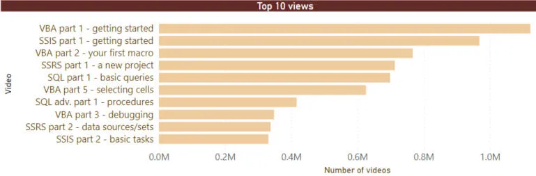 Top 10 views