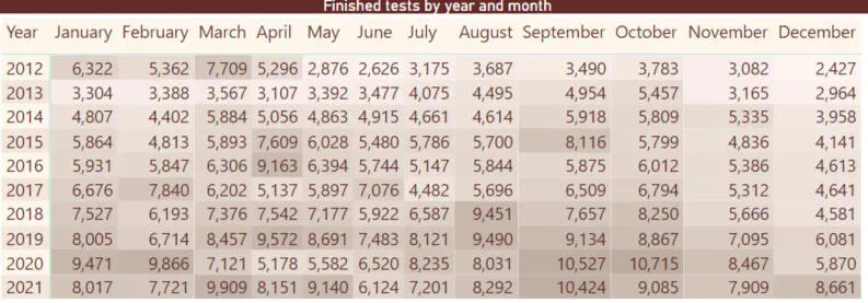 Tests taken by month/year