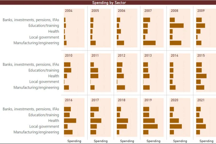 Spending by sector