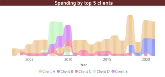 Top 5 clients