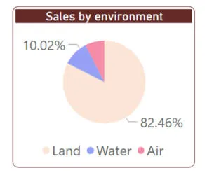 Pie chart