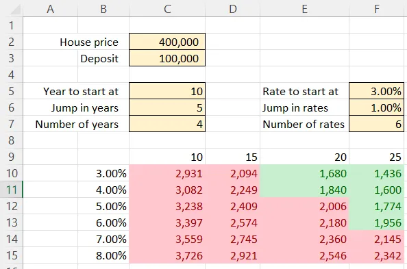 Mortgage payment table