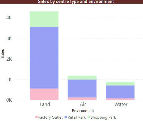 Column chart