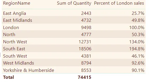 Percent of London sales