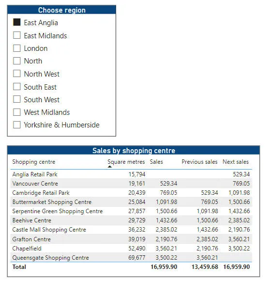 Sales by region