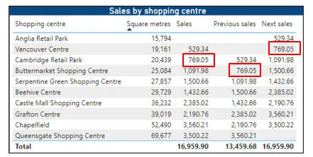 Sales for Cambridge