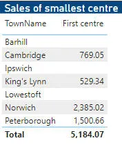 Sales by smallest centre for towns