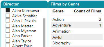 A slicer and table visual in Power BI desktop showing a count of films made by a selected director