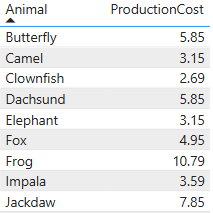 Power BI table showing animals and the cost to produce them