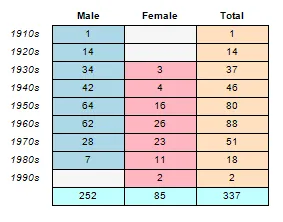 SQL Server Reporting Services 2008 R2 exercise - Matrices (image 2)