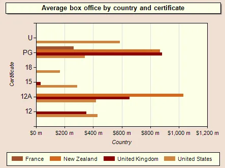 SQL Server Reporting Services 2008 R2 exercise - Charts (image 2)