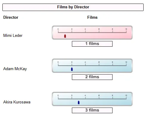 Report Builder 3.0 exercise - Graphical indicators (image 2)