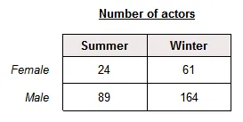 Matrix giving results