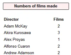 Table of directors and films