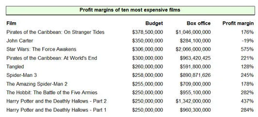 Films by profit margin