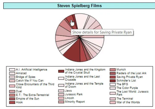 Pie chart