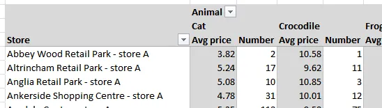 Pivot table of animals by stores 