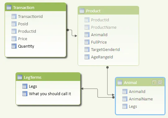 Relationships in PowerPivot