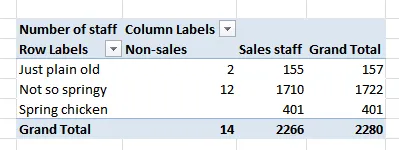 Pivot table of staff