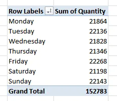 Sales by weekday