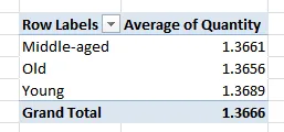 Quantity by age band