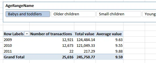 Pivot table summarising by age band