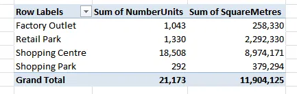 Total area and number of units