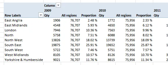 Regional totals and proportions