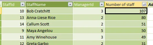 Number of staff managed