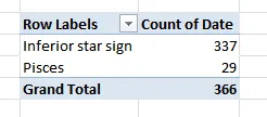 Dates counted by star sign