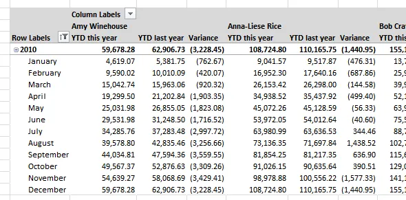 YTD figures compared