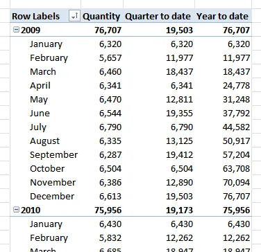 Quarterly and YTD totals