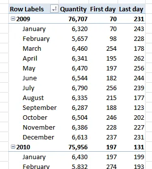 First and last day totals