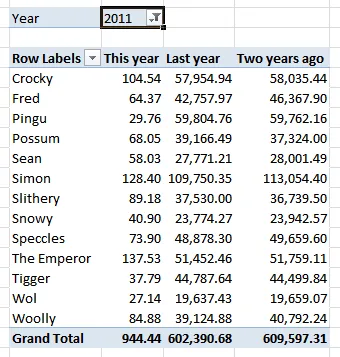 Total sales by product