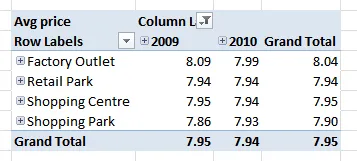 Average price by hierarchy