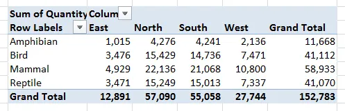 Pivot table by quadrant and species