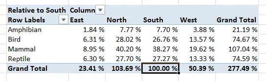 Percentages of South sales