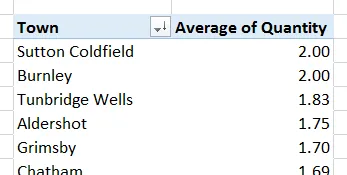 Pivot table of average quantity by town