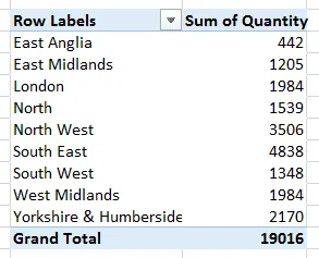 Total quantity sold by region