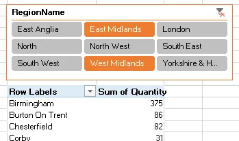 Quantity sold by region